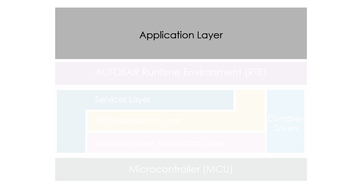 Application Software Layer