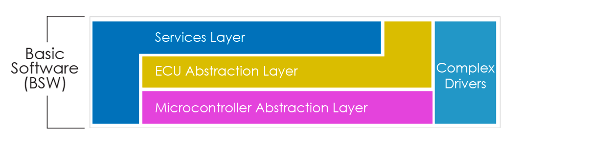 Basic Software Layer