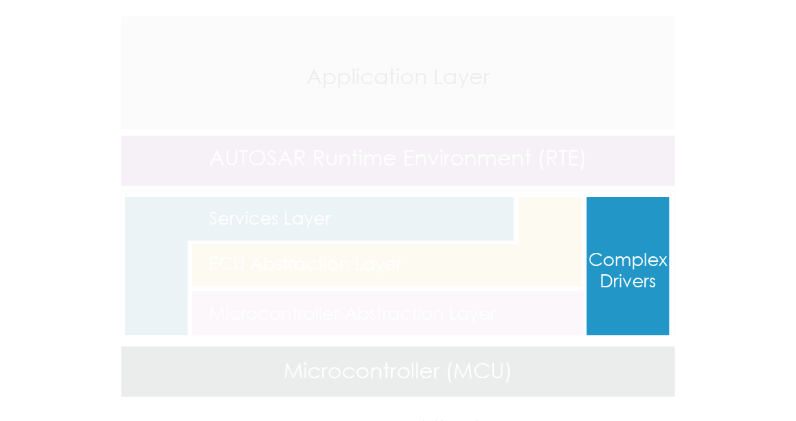 Complex Device Drivers