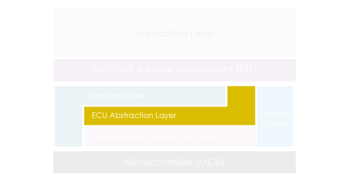 ECU Abstraction Layer