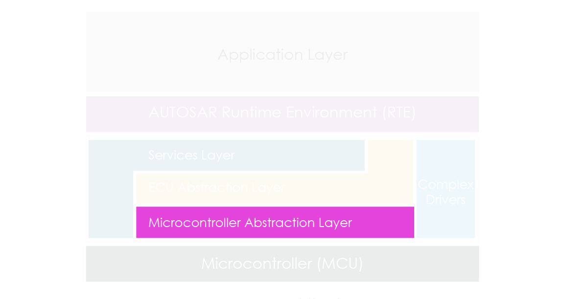 Microcontroller Abstraction Layer