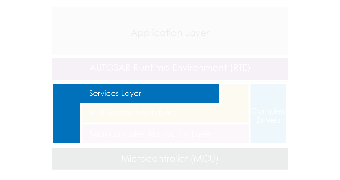 Service Layer